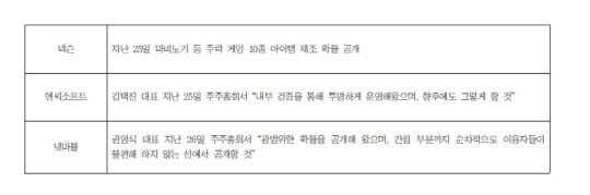 '확률형 아이템' 공개 관련 게임사 현황. 각 사 취합.